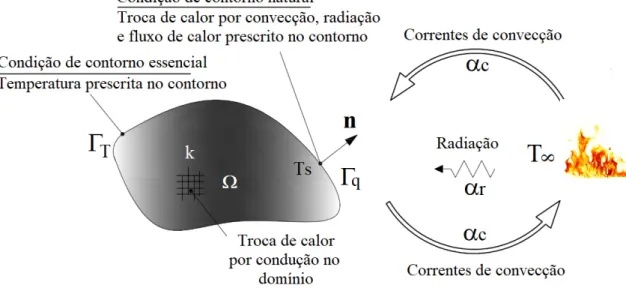 Figura 4.2  Condições de contorno em um problema de domínio sólido 