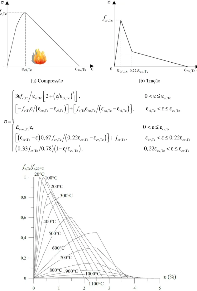 Figura 5.7  Relação constitutiva do concreto em condições de temperatura elevada