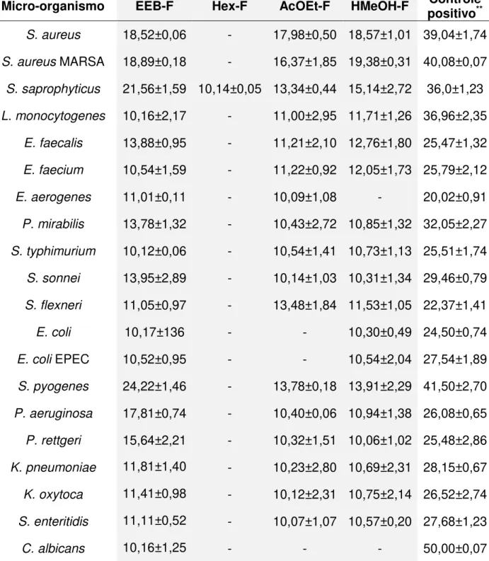 Tabela 4: Medidas dos halos de inibição (mm) *   obtidos pelo método de difusão em  poço utilizado na análise do extrato etanólico bruto (EEB)  e frações hexânica (Hex),  acetato de etila (AcOEt) e hidrometanólica (HMeOH) de folhas de Protium spruceanum 