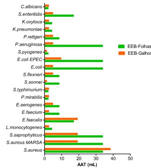 Gráfico 1: Atividade antimicrobiana total (AAT) dos extratos etanólicos brutos (EEB)  de folhas e galhos de Protium spruceanum 