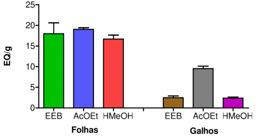 Gráfico 5: Teor de flavonoides totais em equivalentes de quercetina (EQ) por grama  dos extratos etanólicos brutos (EEBs) e frações acetato de etila (AcOEt) e 