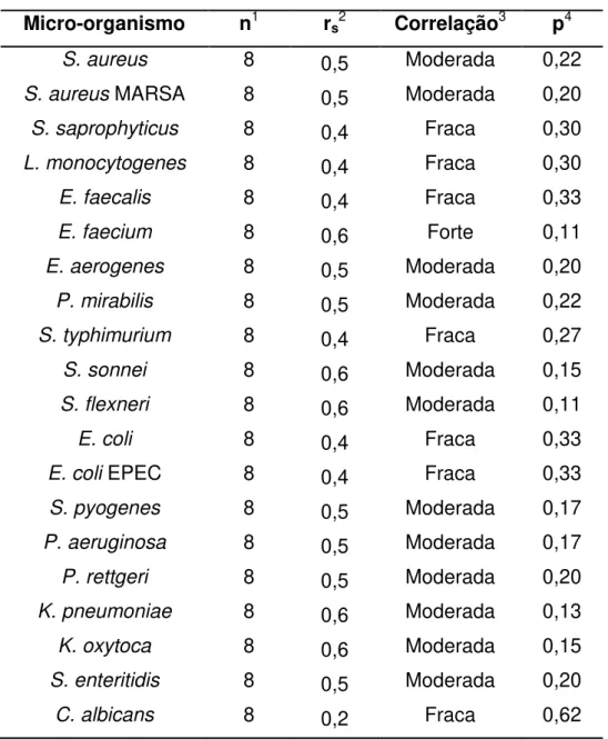 Tabela 19: Resultados de correlação de Spearman entre teor de flavonoides e  atividade antimicrobiana total (AAT) dos extratos etanólicos brutos (EEBs) e frações  acetato de etila (AcOEt) e hidrometanólicas (HMeOH) de folhas e galhos de Protium 