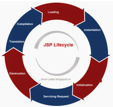 Figura 2.16 – Ciclo de vida de uma JSP [20].