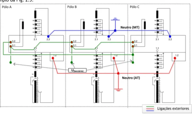 Fig. 2.3 Banco de transformadores monofásicos – esquema de ligações dos enrolamentos 