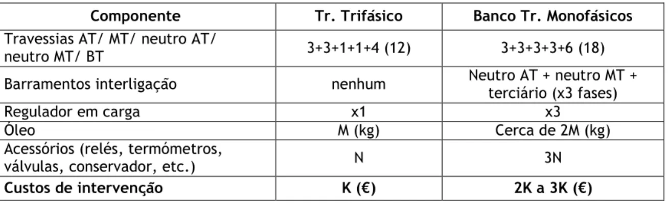 Tabela 2.2 Comparação do peso relativo dos componentes de transformadores trifásicos e bancos de  transformadores monofásicos 
