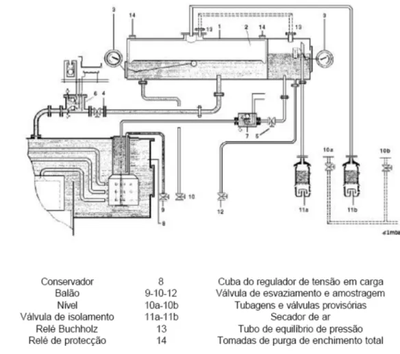 Fig. 2.14 Esquema do conservador tipo balão utilizado em transformadores da RNT [4] 