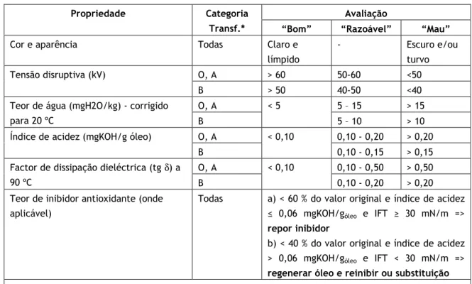 Tabela 2.3 Critérios para avaliação do estado do óleo isolante de equipamentos em serviço [17] 