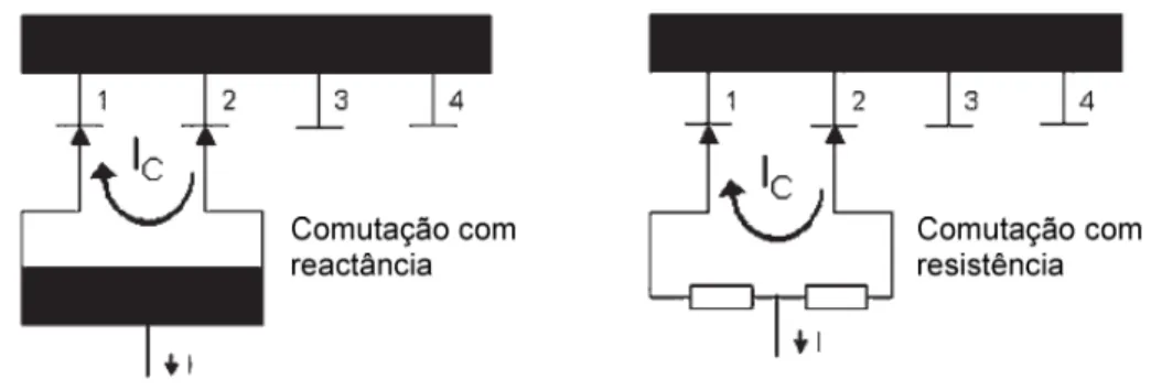 Fig. 3.6 Conceitos de comutação de tomada, através de reactância ou de resistência 