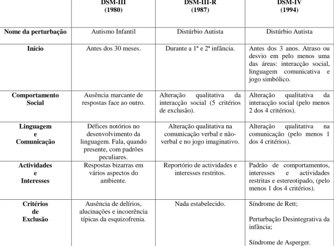 Tabela 1- Evolução do Conceito de Diagnóstico (Marques, 2000:38) 
