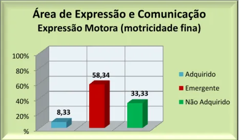 Gráfico 2 – Área de Expressão Motora 