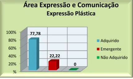 Gráfico 3 – Área de Expressão Plástica