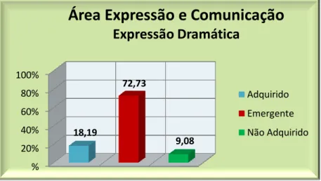 Gráfico 4 – Expressão Dramática 