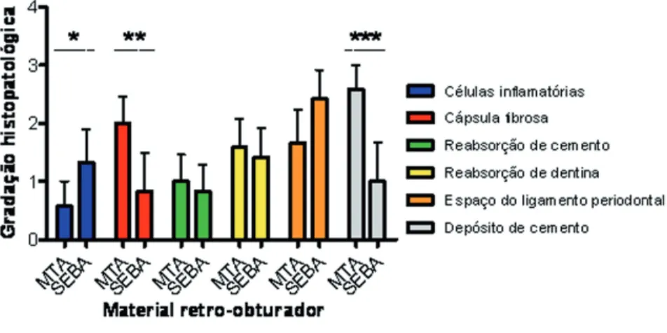 Gráfico 1. Análise estatística dos dados histopatológicos semiquantitativos nos grupos experimentais MTA e Super EBA (SEBA)