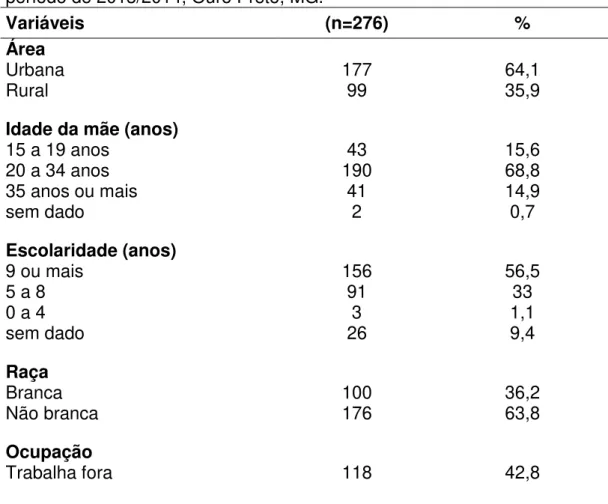 Tabela  1:  Características  geográficas,  demográficas  e  socioeconômicas  das  gestantes  atendidas  no  pré-natal  do  sistema  único  de  saúde,  no  período de 2013/2014, Ouro Preto, MG