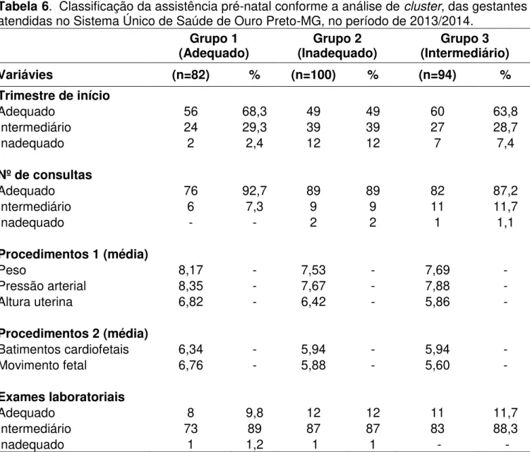 Tabela 6.  Classificação da assistência pré-natal conforme a análise de cluster, das gestantes  atendidas no Sistema Único de Saúde de Ouro Preto-MG, no período de 2013/2014