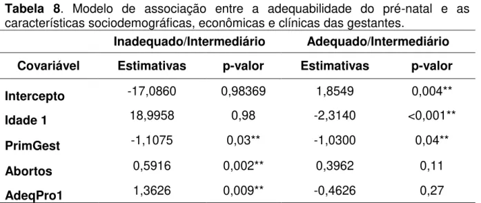 Tabela  8.  Modelo  de  associação  entre  a  adequabilidade  do  pré-natal  e  as  características sociodemográficas, econômicas e clínicas das gestantes
