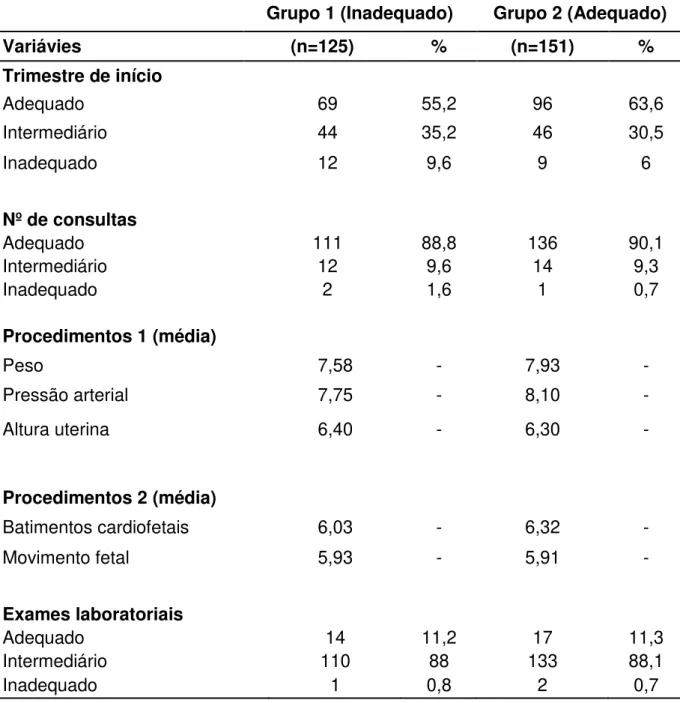 Tabela 9. Classificação da assistência pré-natal conforme a análise de  cluster, das  gestantes atendidas no Sistema Único de Saúde de Ouro Preto-MG, no período de  2013/2014