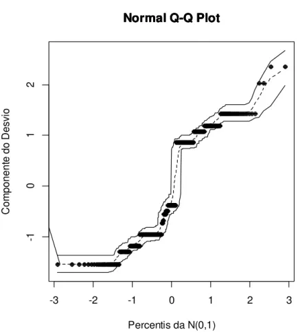 Figura 1: Normal QQ-plot para o modelo de regressão logística contendo as covariáveis  idade, estado civil e primeira gestação