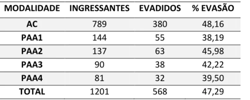 Tabela 1  –  Número de alunos evadidos cotistas e não cotistas que ingressaram na  UFOP no primeiro semestre do ano letivo 2013 até o primeiro semestre de 2016