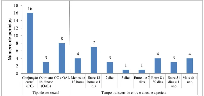 Figura 2. Tipos de abuso sexual e tempo decorrido entre a agressão e a realização da  perícia de sexologia forense do PML-RN (2015 e 2016)