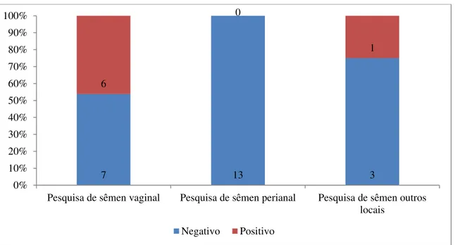 Figura 5. Proporção dos resultados das pesquisas dos componentes do sêmen nas perícias  de sexologia forense no PML-RN (2015 e 2016)