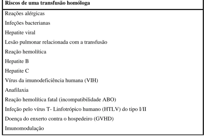 Tabela 1 – Riscos associados a uma transfusão homóloga. Adaptado de [24]. 