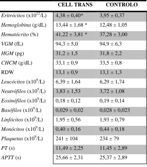 Tabela  4  –  Valores  pré-operatórios  dos  diferentes  parâmetros  dos  pacientes  dos  grupos  CELL  TRANS  (n=49) e CONTROLO (n=16)