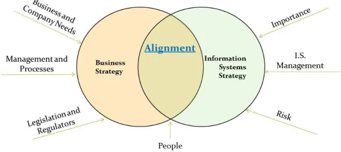 Figure 1: Information Systems Strategy Alignment with Business Strategy. 
