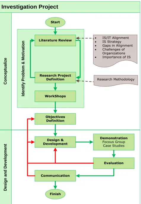 Figure  3  illustrates  the  diagram  for  the  research  project  definition,  considering  the  proposed  model by Peffers (2007) together with this project’s objectives