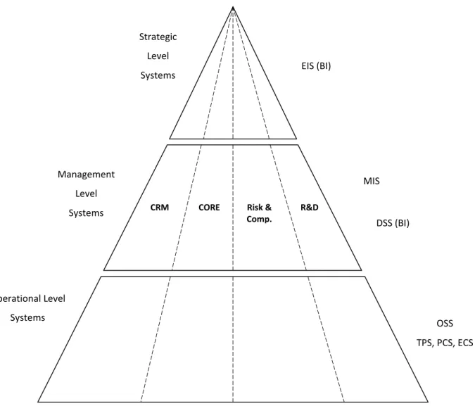Figure 6: Types of IS, adapted from (Laudon and Laudon 2011). 