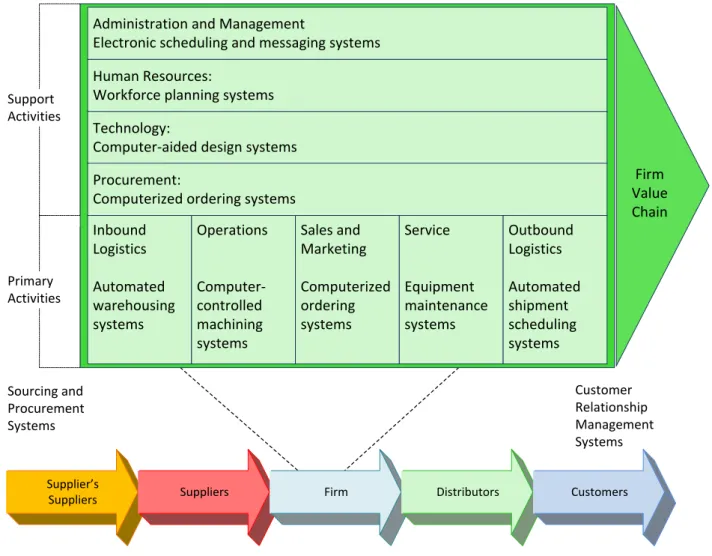 Figure 7: Industry Value Chain, adapted from (Laudon and Laudon 2011). 