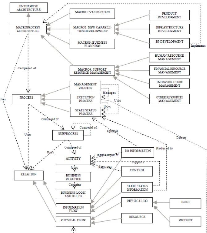 Figure 8: Processes Architecture, adapted from (Barros 2007). 