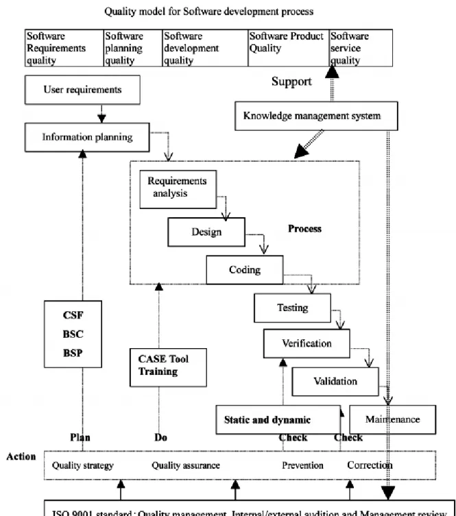 Figure 11: Integrated framework for the software development process.  