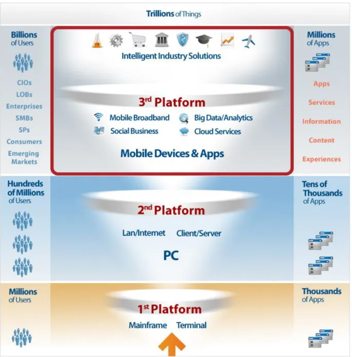 Figure 12: The “3 rd  Platform”, from (Preimesberger 2014). 