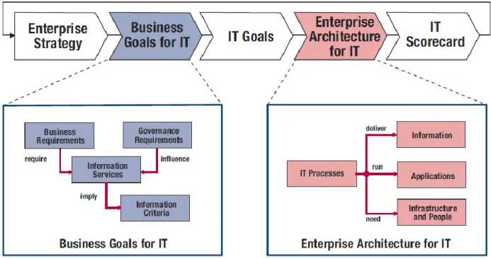 Figure 15: Defining IT Goals and Enterprise Architecture for IT, p.11, from (COBIT 2007) 
