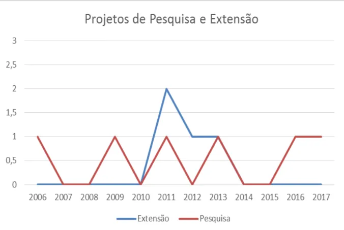Figura 12 – Número de projetos de pesquisa e extensão por ano envolvendo a temática no Quadrilátero Ferrífero