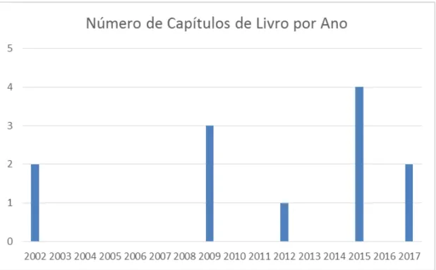 Figura 7 – Distribuição do número de capítulos de livro temáticos no Quadrilátero Ferrífero por ano