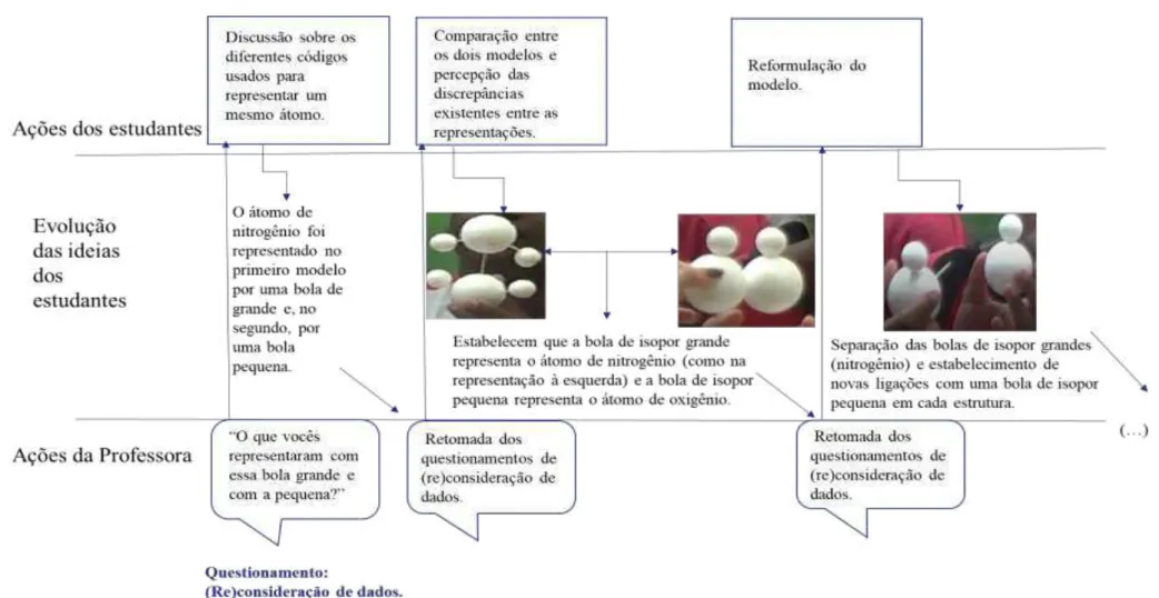 Figura 10:  Esquema da evolução das ideias dos estudantes na segunda atividade e suas relações  com  as ações da professora e dos estudantes  (continuação).