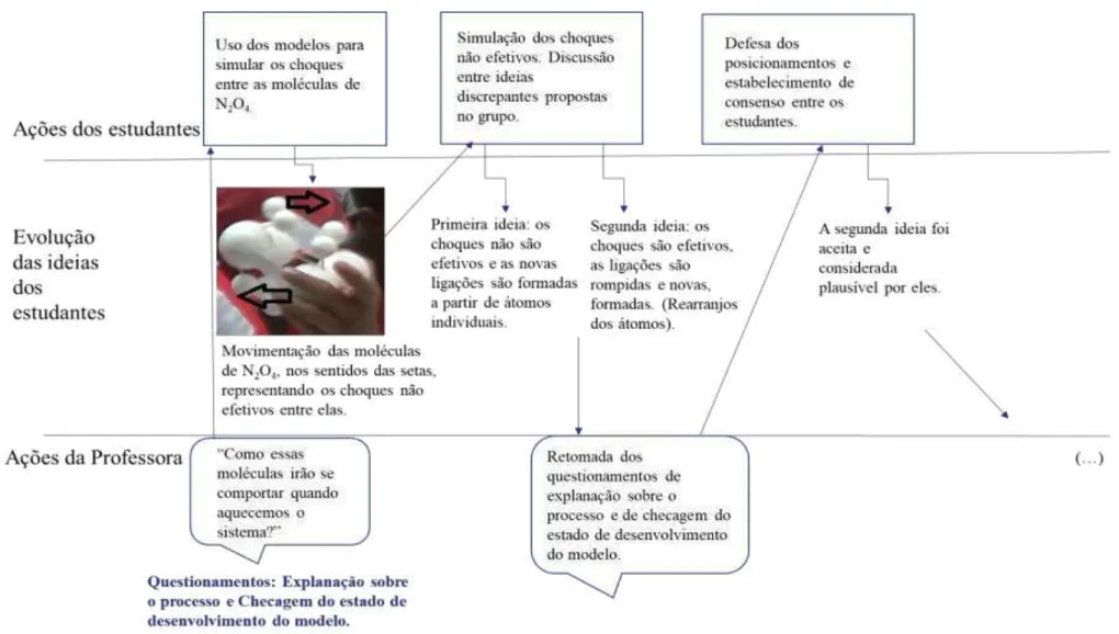 Figura 12:  Esquema da evolução das ideias dos estudantes na segunda atividade e suas relações  com  as ações da professora e dos estudantes  (continuação).