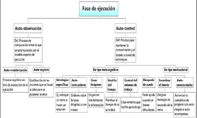 Figura 03: Fase de execução (Modelo de Zimmerman e Moylan - 2009).