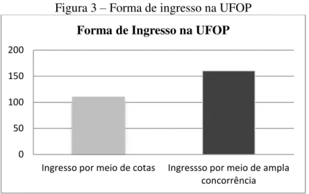 Figura 3  –  Forma de ingresso na UFOP 