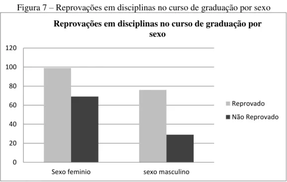 Figura 7 – Reprovações em disciplinas no curso de graduação por sexo 