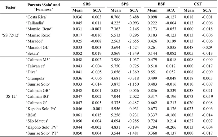 Table 2. Mean values and specific combining ability (SCA) of severity of phoma spot (SPS) and black spot (SBS) on leaves, and fruit lesion area of black spot (BSF) and chocolate spot (CSF) in hybrids of experiment 01, consisting of 20 genotypes, 13 of grou