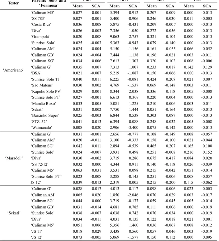 Table 3. Mean values and specific combining ability (SCA) of severity of phoma spot (SPS) and black spot (SBS) on leaves, and fruit lesion area of black spot (BSF) and chocolate spot (CSF) in hybrids of experiment 2, consisting of different papaya genotype