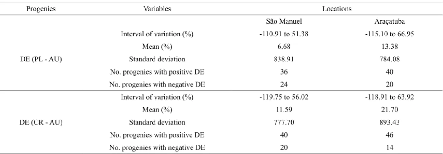 Table 3. Interval of variation of inbreeding depression (DE) in %, standard deviation and number of progenies with positive and negative DE among  the open pollination and self-pollinated progenies and crossed and self-pollinated progenies of Ricinus commu