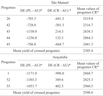 Table 4. Progenies with yield greater than the mean of the Ricinus com- com-munis L. progenies artificially crossed and with negative or low inbreeding  depression
