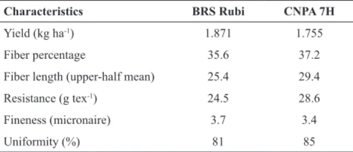 Table 2. General characteristics of the colored-fiber cotton cultivar BRS  Rubi in comparison with the white cotton cultivar CNPA 7H 1