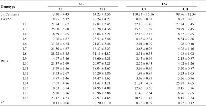 Table 1. Mean values of the 16 tomato Recombinant Inbred Lines (RILs) and their parents (Solanum lycopersicum cv