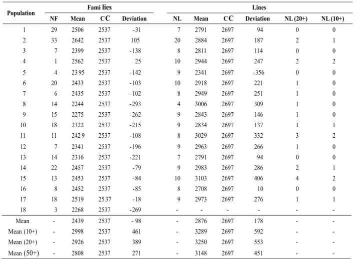 Table 5. Mean grain yield (kg ha -1 ) and deviations compared to the common controls in the evaluation of families and lines