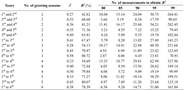 Table 1. Estimates of the coefficients of repeatability ( r ˆ ) and of determination (R 2 ) and of the number of measurements ( η o ), by the